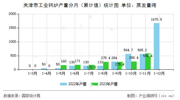 天津市工業(yè)鍋爐產(chǎn)量分月（累計值）統(tǒng)計圖