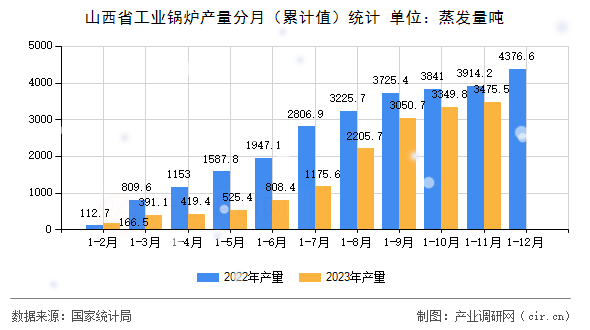 山西省工業(yè)鍋爐產(chǎn)量分月(累計(jì)值)統(tǒng)計(jì) 山西省工業(yè)鍋爐產(chǎn)量分月(累計(jì)值)統(tǒng)計(jì)