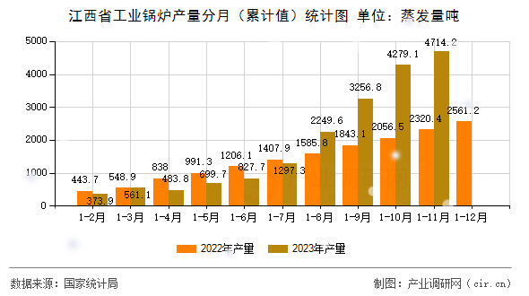 江西省工業(yè)鍋爐產(chǎn)量分月（累計(jì)值）統(tǒng)計(jì)圖