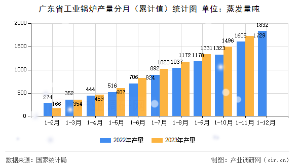 廣東省工業(yè)鍋爐產(chǎn)量分月（累計值）統(tǒng)計圖