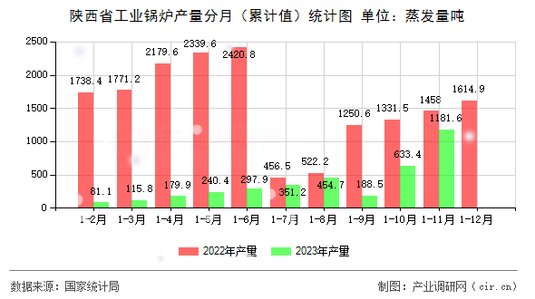 陜西省工業(yè)鍋爐產(chǎn)量分月（累計值）統(tǒng)計圖