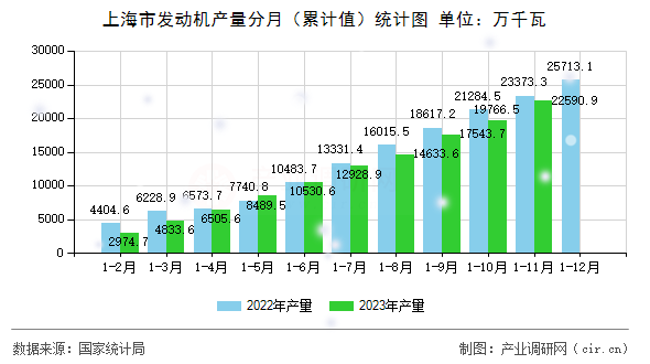 上海市發(fā)動機產量分月（累計值）統(tǒng)計圖
