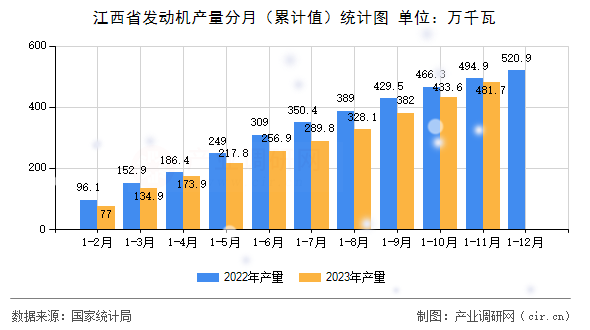 江西省發(fā)動(dòng)機(jī)產(chǎn)量分月（累計(jì)值）統(tǒng)計(jì)圖