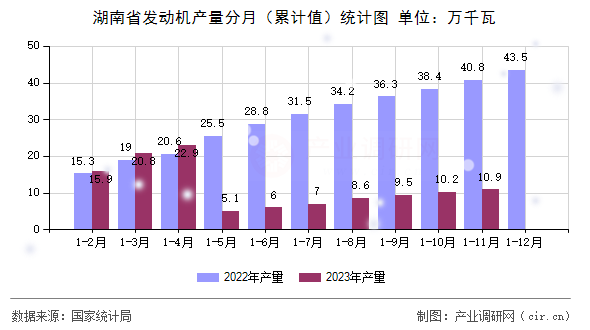 湖南省發(fā)動機(jī)產(chǎn)量分月（累計值）統(tǒng)計圖