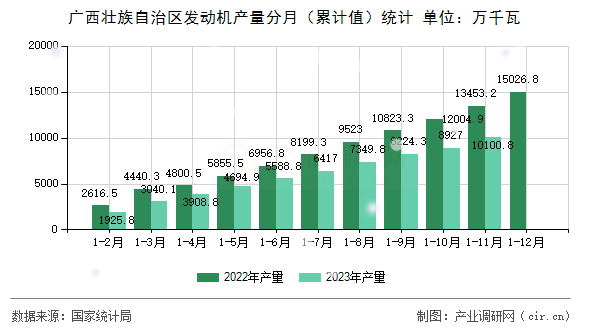 廣西壯族自治區(qū)發(fā)動機(jī)產(chǎn)量分月（累計值）統(tǒng)計