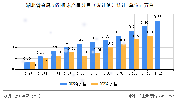 湖北省金屬切削機(jī)床產(chǎn)量分月（累計(jì)值）統(tǒng)計(jì)