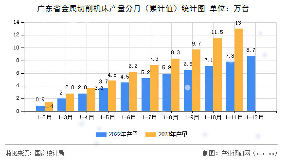 廣東省金屬切削機床產(chǎn)量分月（累計值）統(tǒng)計圖