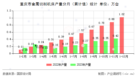 重慶市金屬切削機(jī)床產(chǎn)量分月（累計值）統(tǒng)計