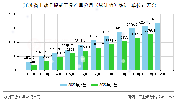 江蘇省電動手提式工具產量分月（累計值）統(tǒng)計