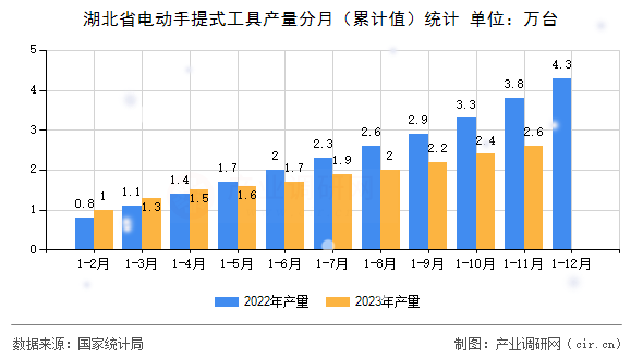 湖北省電動(dòng)手提式工具產(chǎn)量分月（累計(jì)值）統(tǒng)計(jì)