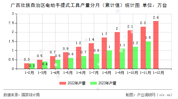 廣西壯族自治區(qū)電動手提式工具產(chǎn)量分月（累計(jì)值）統(tǒng)計(jì)圖