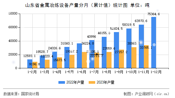 山東省金屬冶煉設(shè)備產(chǎn)量分月（累計值）統(tǒng)計圖