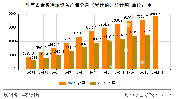 陜西省金屬冶煉設(shè)備產(chǎn)量分月(累計(jì)值)統(tǒng)計(jì)圖 陜西省金屬冶煉設(shè)備產(chǎn)量分月(累計(jì)值)統(tǒng)計(jì)圖