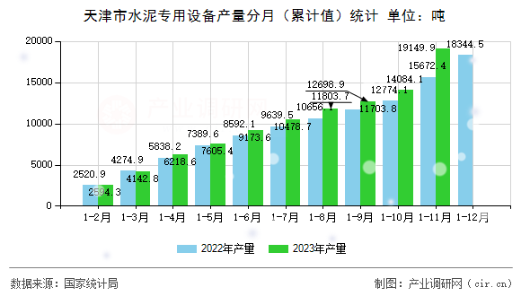 天津市水泥專用設(shè)備產(chǎn)量分月（累計值）統(tǒng)計