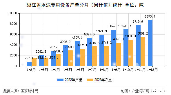 浙江省水泥專用設(shè)備產(chǎn)量分月（累計值）統(tǒng)計