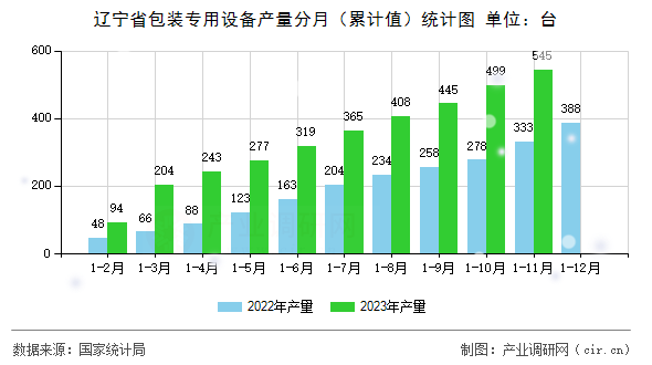 遼寧省包裝專用設(shè)備產(chǎn)量分月（累計(jì)值）統(tǒng)計(jì)圖