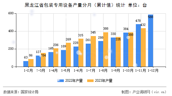 黑龍江省包裝專用設(shè)備產(chǎn)量分月（累計值）統(tǒng)計