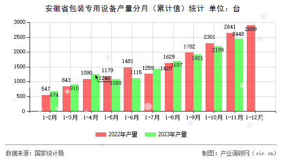 安徽省包裝專用設(shè)備產(chǎn)量分月（累計(jì)值）統(tǒng)計(jì)
