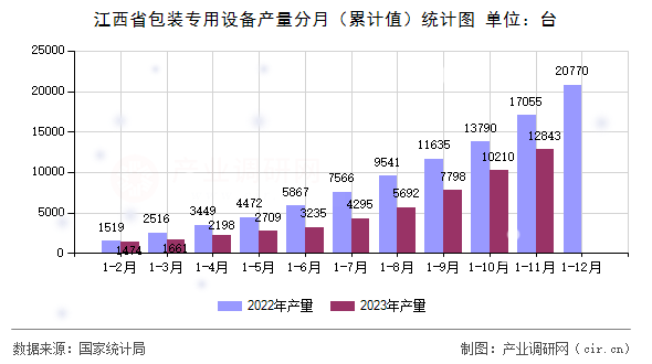 江西省包裝專用設(shè)備產(chǎn)量分月（累計(jì)值）統(tǒng)計(jì)圖