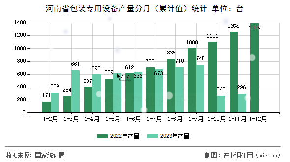 河南省包裝專用設(shè)備產(chǎn)量分月（累計值）統(tǒng)計