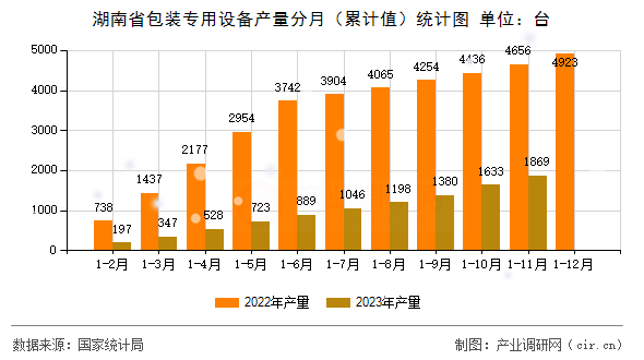 湖南省包裝專用設(shè)備產(chǎn)量分月（累計值）統(tǒng)計圖