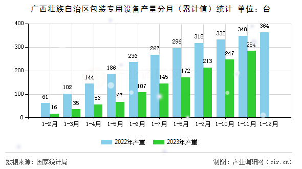 廣西壯族自治區(qū)包裝專用設(shè)備產(chǎn)量分月（累計(jì)值）統(tǒng)計(jì)