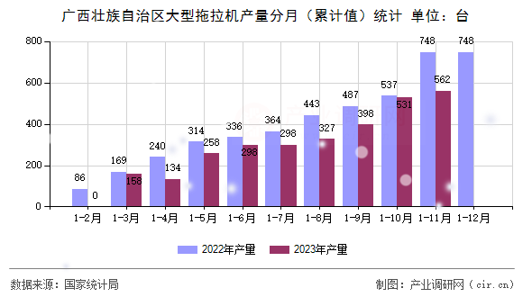 廣西壯族自治區(qū)大型拖拉機產(chǎn)量分月（累計值）統(tǒng)計