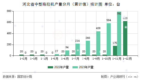 河北省中型拖拉機產(chǎn)量分月（累計值）統(tǒng)計圖