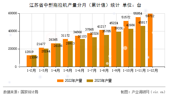 江蘇省中型拖拉機(jī)產(chǎn)量分月（累計(jì)值）統(tǒng)計(jì)
