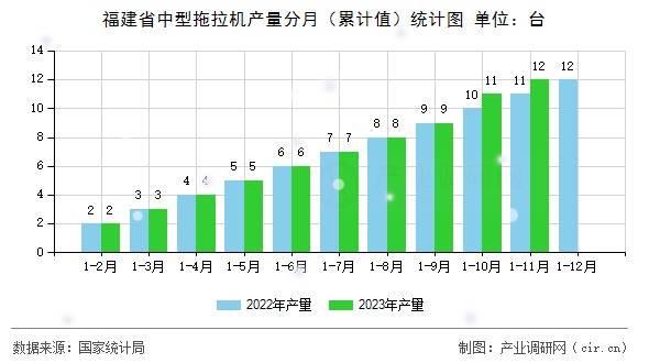 福建省中型拖拉機(jī)產(chǎn)量分月（累計(jì)值）統(tǒng)計(jì)圖