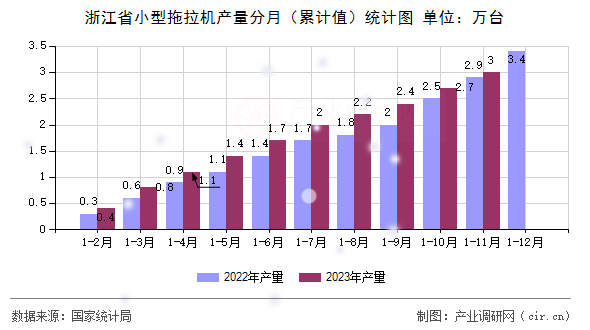 浙江省小型拖拉機(jī)產(chǎn)量分月（累計值）統(tǒng)計圖