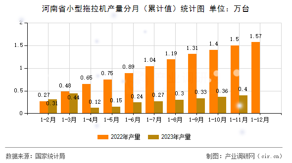 河南省小型拖拉機(jī)產(chǎn)量分月（累計(jì)值）統(tǒng)計(jì)圖