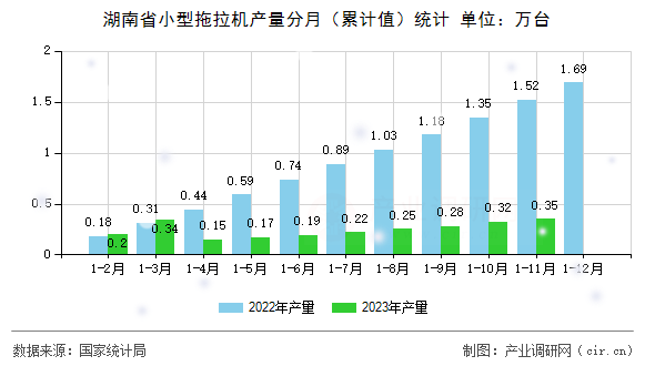 湖南省小型拖拉機(jī)產(chǎn)量分月（累計(jì)值）統(tǒng)計(jì)