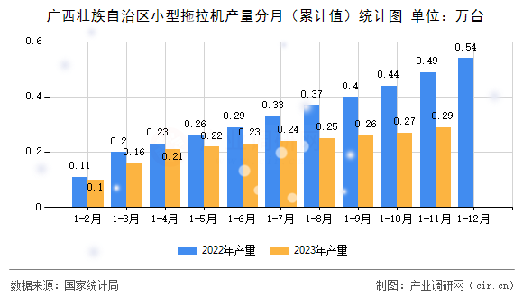 廣西壯族自治區(qū)小型拖拉機產(chǎn)量分月（累計值）統(tǒng)計圖