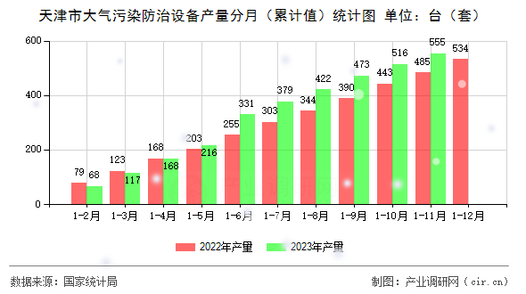 天津市大氣污染防治設備產(chǎn)量分月（累計值）統(tǒng)計圖