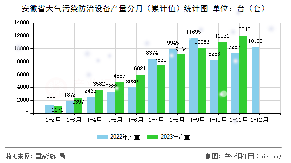 安徽省大氣污染防治設備產(chǎn)量分月（累計值）統(tǒng)計圖