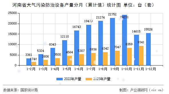 河南省大氣污染防治設(shè)備產(chǎn)量分月（累計值）統(tǒng)計圖