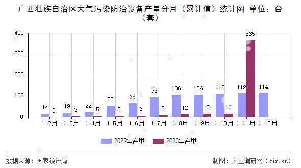 廣西壯族自治區(qū)大氣污染防治設(shè)備產(chǎn)量分月（累計值）統(tǒng)計圖