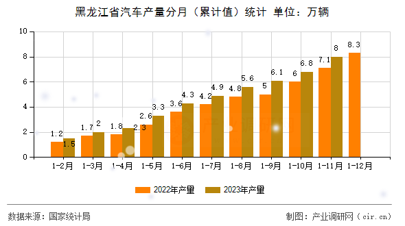 黑龍江省汽車產(chǎn)量分月（累計(jì)值）統(tǒng)計(jì)