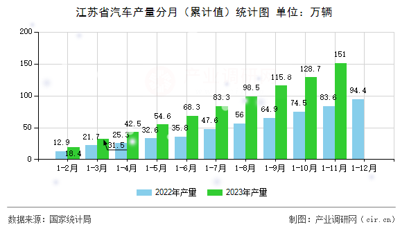 江蘇省汽車產(chǎn)量分月（累計值）統(tǒng)計圖