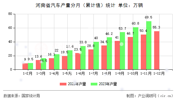 河南省汽車產(chǎn)量分月（累計值）統(tǒng)計