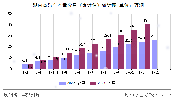 湖南省汽車產(chǎn)量分月（累計(jì)值）統(tǒng)計(jì)圖