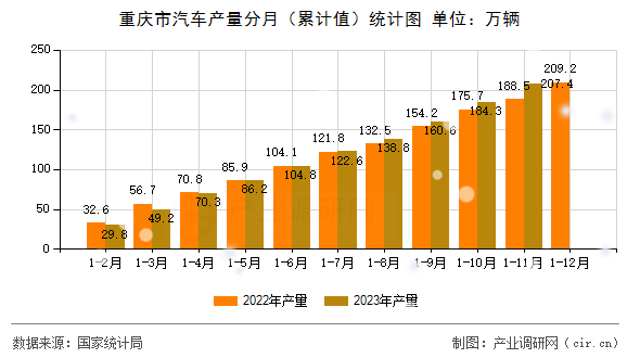 重慶市汽車產(chǎn)量分月（累計值）統(tǒng)計圖