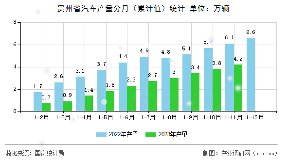 貴州省汽車產量分月（累計值）統(tǒng)計