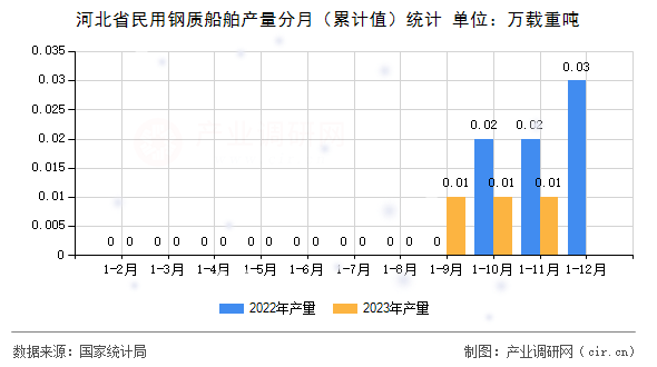 河北省民用鋼質(zhì)船舶產(chǎn)量分月(累計值)統(tǒng)計 河北省民用鋼質(zhì)船舶產(chǎn)量分月(累計值)統(tǒng)計