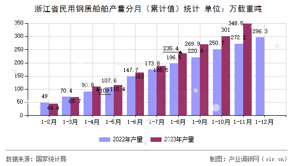 浙江省民用鋼質(zhì)船舶產(chǎn)量分月（累計值）統(tǒng)計