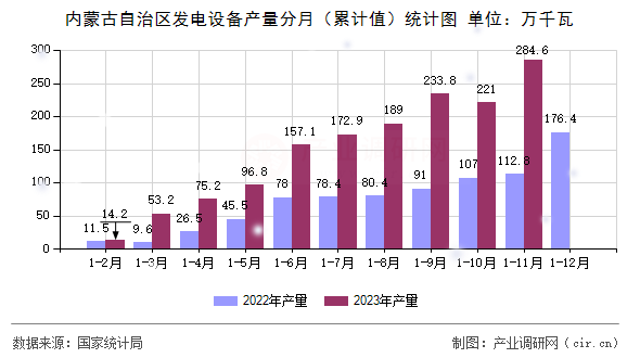 內(nèi)蒙古自治區(qū)發(fā)電設(shè)備產(chǎn)量分月（累計(jì)值）統(tǒng)計(jì)圖