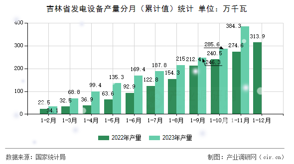 吉林省發(fā)電設(shè)備產(chǎn)量分月（累計(jì)值）統(tǒng)計(jì)