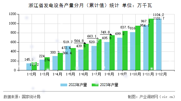 浙江省發(fā)電設備產(chǎn)量分月（累計值）統(tǒng)計