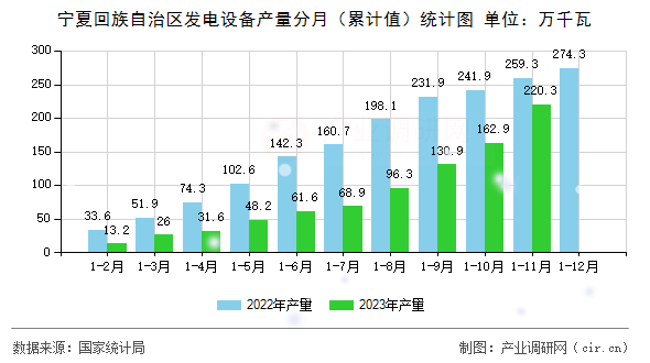 寧夏回族自治區(qū)發(fā)電設(shè)備產(chǎn)量分月（累計(jì)值）統(tǒng)計(jì)圖